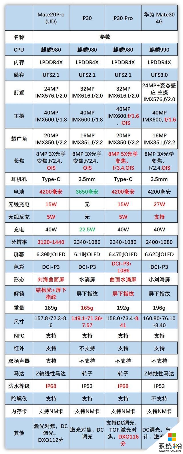 高考結束後該買什麼手機，2020年7月值得買手機盤點(12)