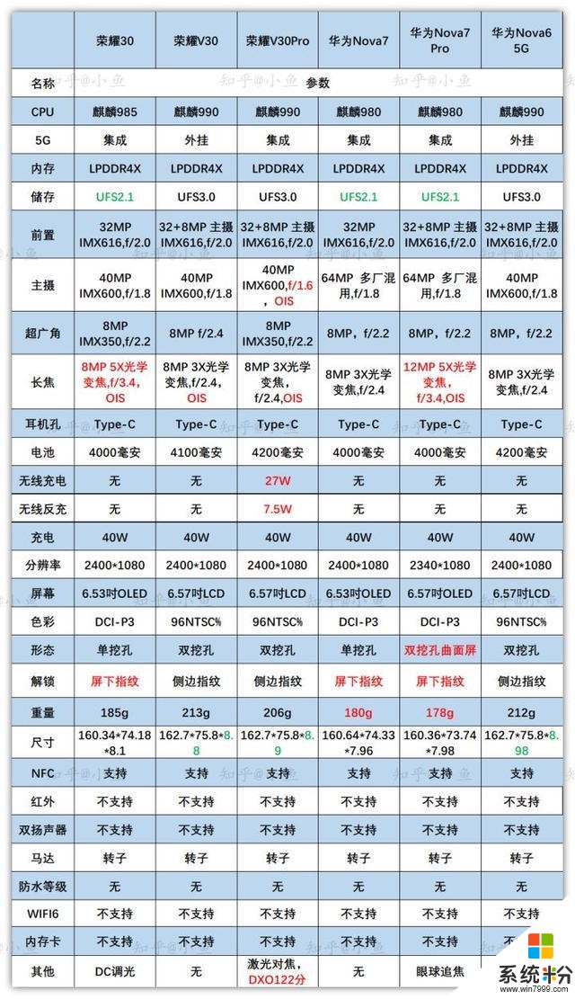 高考結束後該買什麼手機，2020年7月值得買手機盤點(13)