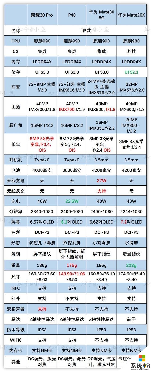 高考結束後該買什麼手機，2020年7月值得買手機盤點(14)