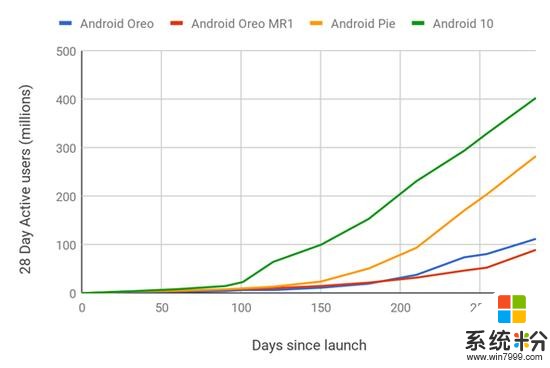 Android 10成為迄今為止普及速度最快的安卓版本(1)