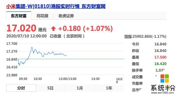 時隔兩年，小米集團終於重回發行價(1)