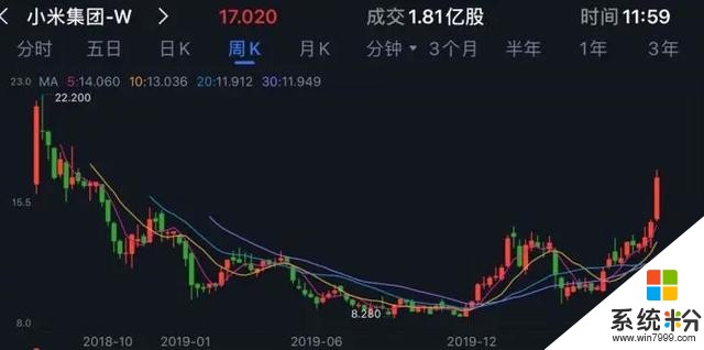 小米10天暴漲30%，2020再看小米(1)