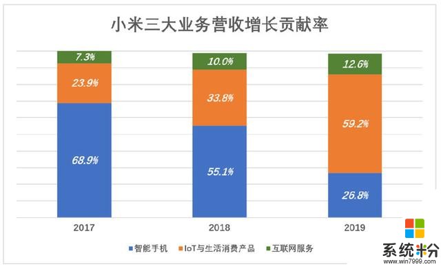 小米10天暴漲30%，2020再看小米(5)