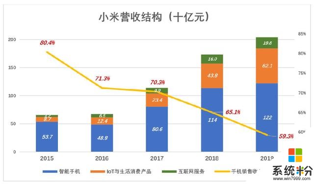 小米10天暴漲30%，2020再看小米(6)