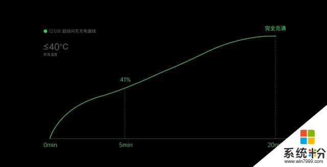 論速度，這次綠廠全球第一！OPPO 125W 超級閃充登場(2)