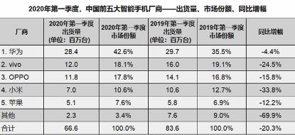 頭條為vivo發放“成績單”！榮居國產手機第二位(4)