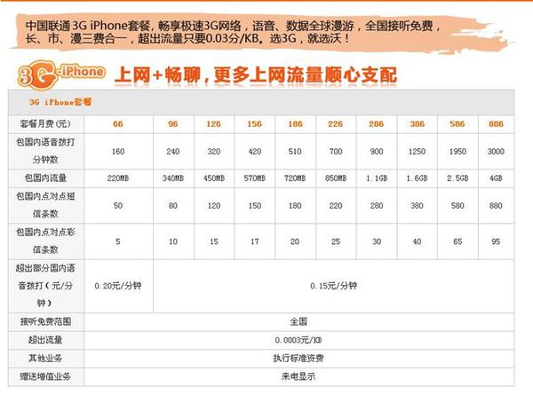 聯通iphone4套餐搭配了哪些？