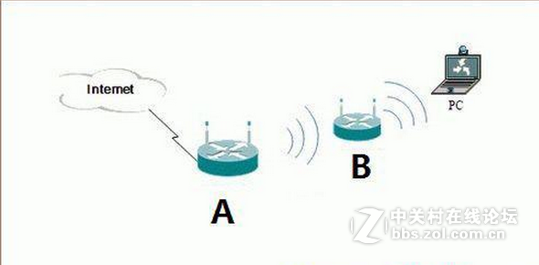 家裏wifi信號差