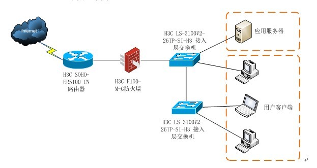 請問路由器如何接入網絡