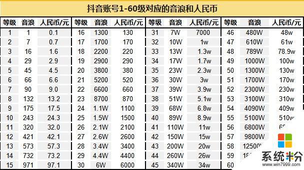 抖音1抖幣等於多少音符